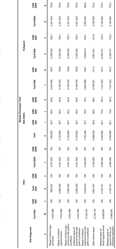 Tabel 1. Perbandingan Tarif Tindakan Herniatomy Berdasarkan Relative Value Unit (RVU), Indonesia Case Based Groups (INA- CBG’s) dan Kolegium Pada Pusat Biaya Kamar Operasi RSUD Embung Fatimah Kota Batam Kepulauan Riau Tahun 2013 Sumber : Data Primer, Tarif