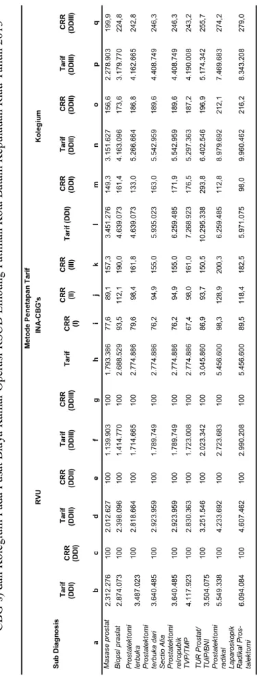 Tabel 2. Perbandingan Tarif Tindakan Prostatectomy Berdasarkan Relative Value Unit (RVU), Indonesia Case Based Groups (INA- CBG’s) dan Kolegium Pada Pusat Biaya Kamar Operasi RSUD Embung Fatimah Kota Batam Kepulauan Riau Tahun 2013 Sub Diagnosis Metode Pen
