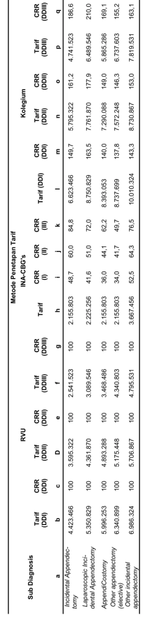 Tabel 3. Perbandingan Tarif Tindakan Appendectomy Berdasarkan Relative Value Unit (RVU), Indonesia Case Based Groups (INA- CBG’s) dan Kolegium Pada Pusat Biaya Kamar Operasi RSUD Embung Fatimah Kota Batam Kepulauan Riau Tahun 2013 Sub Diagnosis