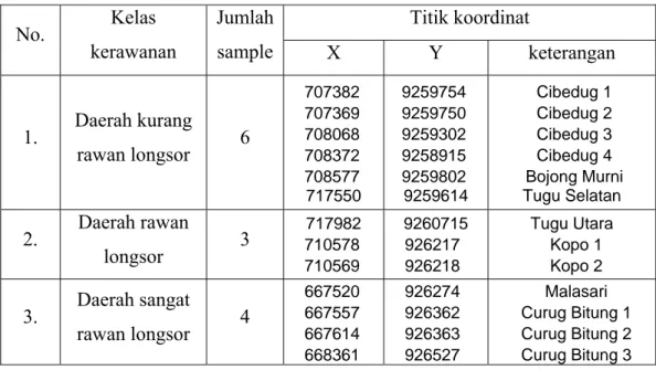 Tabel 8 Jumlah sample yang diambil pada setiap kelas kerawanan  Titik koordinat  No.  Kelas  kerawanan  Jumlah sample  X Y keterangan  1
