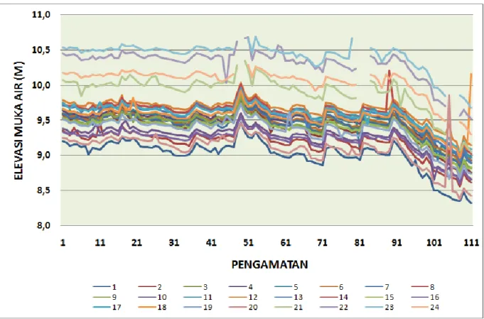 Gambar 8. Variasi elevasi muka air lahan periode Januari-Oktober 2011 Kondisi elevasi muka air lahan dan saluran  
