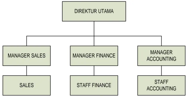 Gambar III.1 Struktur Organisasi PT. Bangunan Jaya Perkasa 