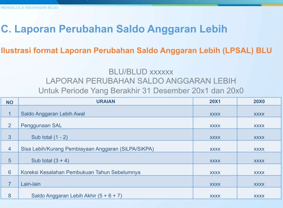 Ilustrasi format Laporan Perubahan Saldo Anggaran Lebih (LPSAL) BLU