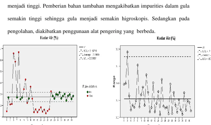 Gambar 7. Bagan kendali X-bar (A) dan R (B) kadar air Gula kelapa kristal  2.  Bahan tidak larut (Ketidaklarutan) 