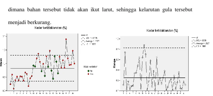 Gambar  8.  Bagan  kendali  X-bar  (A)  dan  R  (B)  kadar  ketidaklarutan  gula  kelapa  kristal 