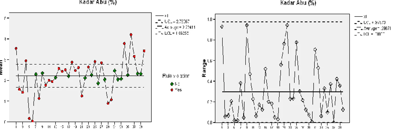 Gambar 9. Bagan kendali X-bar (A) dan R (B) kadar abu gula kelapa kristal  4.  Kadar gula reduksi 