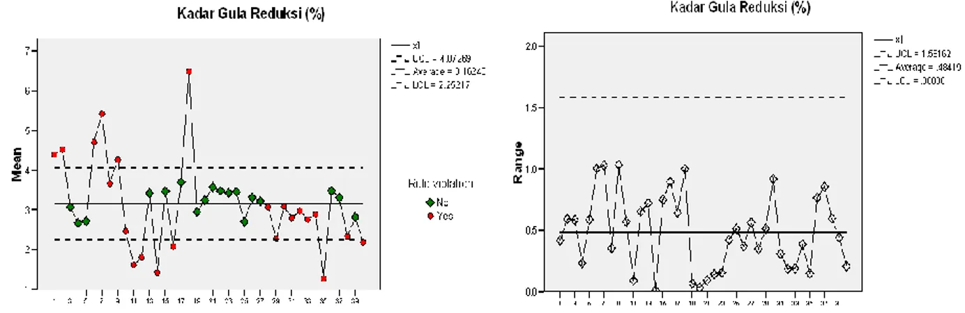 Gambar  10.  Bagan  kendali  X-bar  (A)  dan  R  (B)  kadar  gula  reduksi  gula  kelapa  kristal 