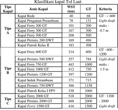 Tabel 1.   Klasifikasi kapal Tol Laut  Tipe 