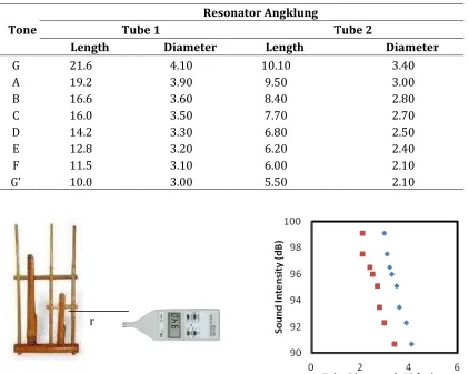 Table 1. Tube length and tube diameter variation on G-G’ angklung tones 