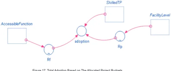Figure 17. Total Adoption Based on The Allocated Project Budgets