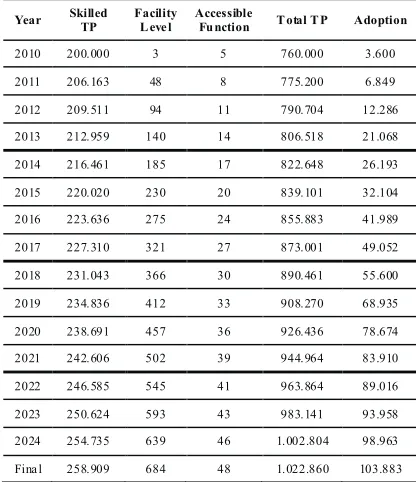 Table 3 shows the variable outcome from the simulation results. It can be seen from the table that for the 