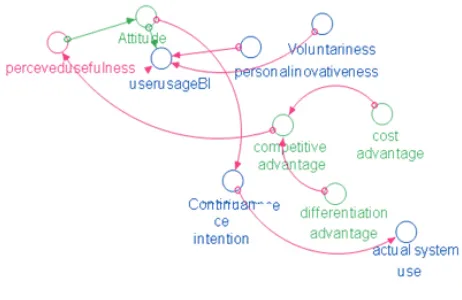 Figure 6. Continuance Intention to E-government Adoption