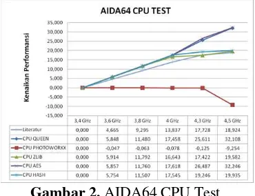 Gambar 2. AIDA64 CPU Test 