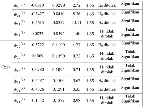 Tabel 6. Hasil IMAk model GSTAR-I (1;0) 