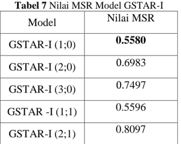 Tabel 7 Nilai MSR Model GSTAR-I 