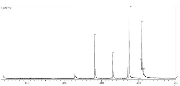 Gambar 2. Data Kromatogram GC (Gas Chromatography) pada Sampel ASI yang  disimpan pada suhu Freezer (0 0 C) selama 30 hari 