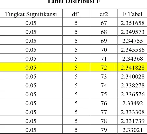 Tabel Distribusi F  dan T 