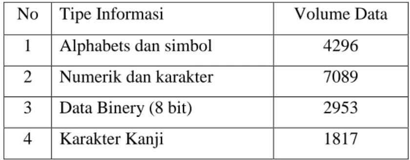 Tabel 1. Tipe Karakter dan Volume Data 