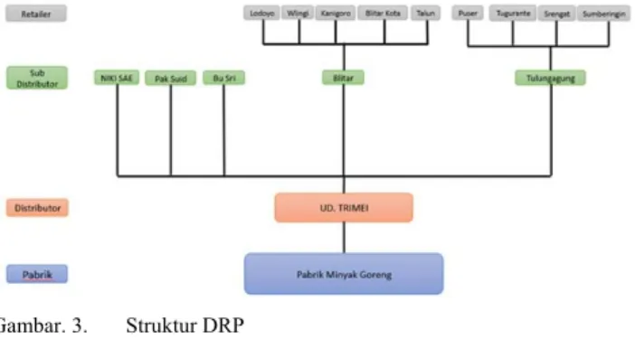 Tabel DRP dibuat berdasarkan data permintaan dari setiap  sub  distributor  dan  mengikuti  struktur  distribusi  pada  gambar  3