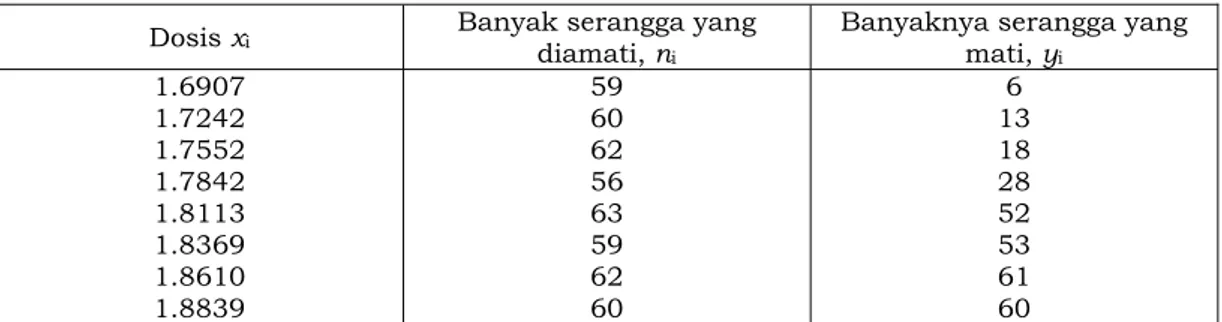 Tabel 2.  Data Kematian Serangga  Dosis x i Banyak serangga yang  diamati, n