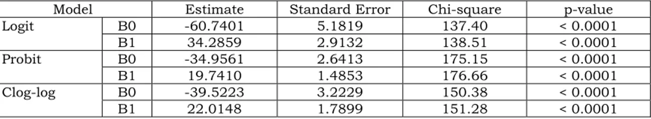 Tabel 3.  Nilai penduga parameter untuk fungsi hubung logit, probit, dan log-log komplementer 