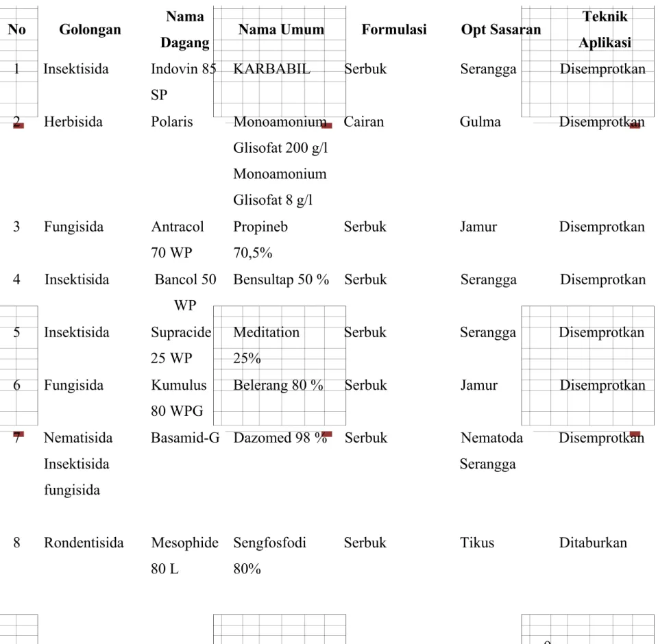 Tabel 1. Pengamatan pestisida