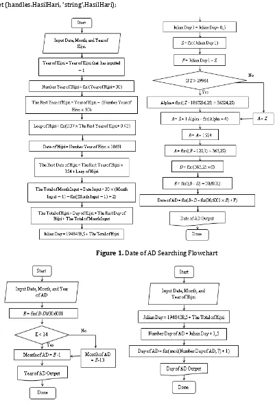 Figure 2. Month of AD Searching Flowchart        Figure 3. Conversion Hijri to AD Searching Flowchart 