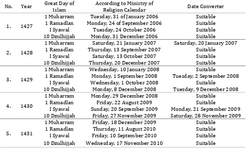 Table 1. The Test Result Applications o Islamic Great Days and Ministry Religion Schedule since 1427 to 1431 Hijri  
