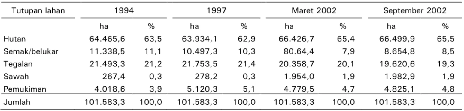 Tabel 2.  Luas jenis tutupan lahan DAS Bila tahun 1994, 1997, dan 2002 berdasarkan analisis citra landsat   Table 2