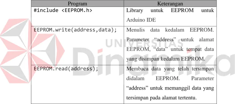 Tabel 3.1 Cara mengakses EEPROM pada Arduino IDE 
