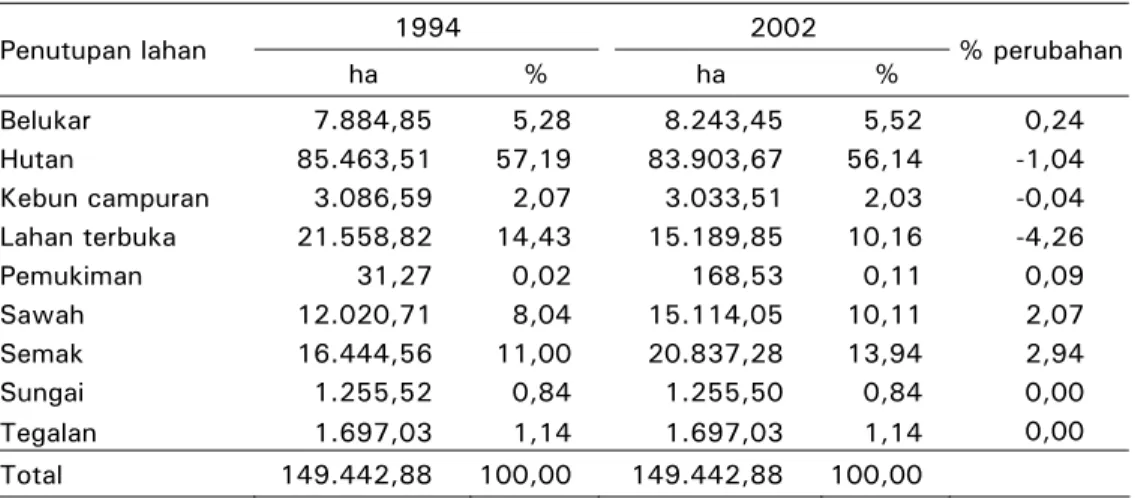 Tabel 3.  Perubahan luas penutup lahan antara tahun 1994 dan 2002  Table 3.  Change of land cover wide in 1994 and 2002 periods 