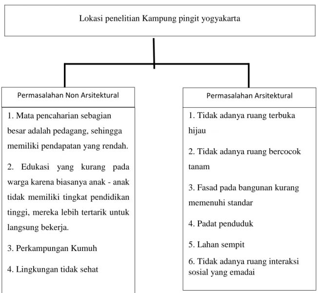 Gambar 1.2 Skema Peta Permasalahan  Sumber : Penulis, 2018 