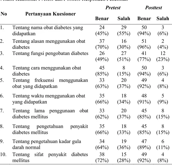Tabel 1. Hasil Kuesioner Pretest dan Posttest Responden Penelitian 