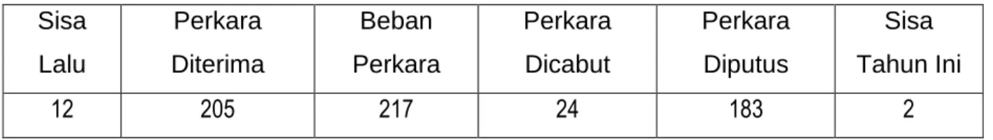 Tabel Statistik Perkara Ecourt Tahun 2021  Sisa  Lalu  Perkara  Diterima  Beban  Perkara  Perkara Dicabut  Perkara Diputus  Sisa  Tahun Ini  12  205  217  24  183  2 