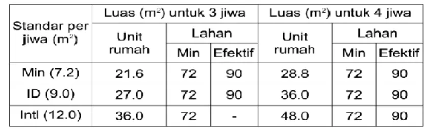 Tabel 1. Standar Luas Minimum Hunian 