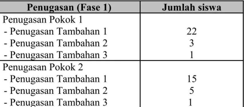 Tabel 2. Hasil Penilaian Penugasan-Penugasan Pada Fase I.