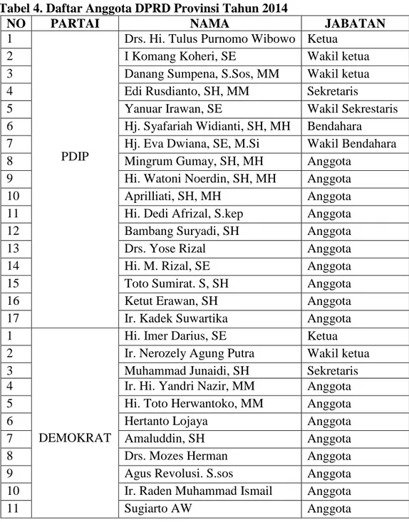 Tabel 4. Daftar Anggota DPRD Provinsi Tahun 2014 