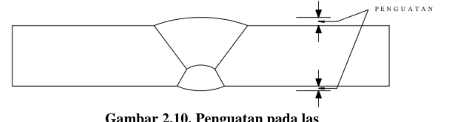 Gambar 2.10. Penguatan pada las