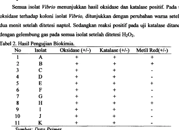 Tabel 2. Hasil Pengujian Biokimia. 