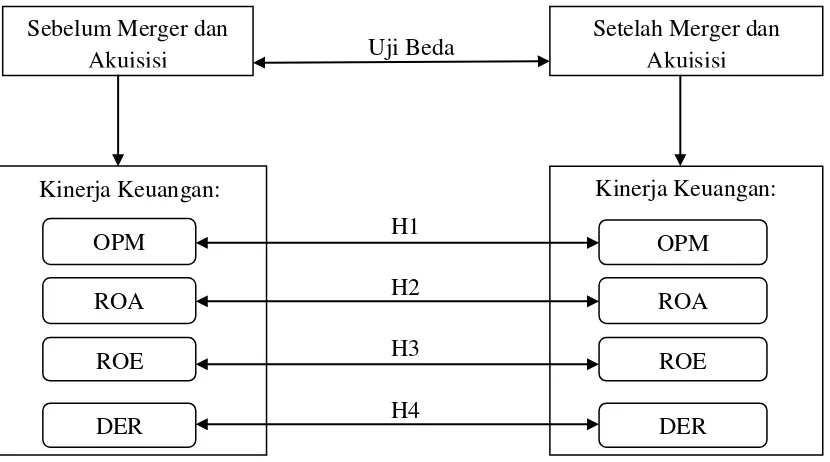 Gambar 2.3 Kerangka Konseptual 