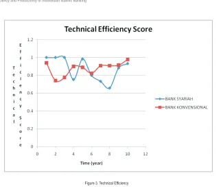 Figure 3. Technical Efficiency