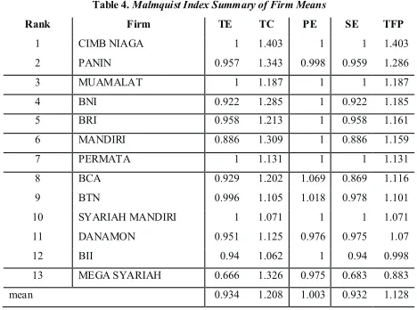 Table 4. Malmquist Index Summary of Firm Means  