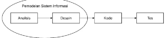 Gambar 3. 2 Model Sekuensial Linear(S.Pressman, 2001)