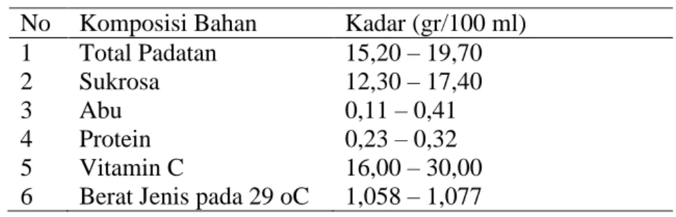 Tabel 1. Komposisi Nira Segar (gr/100 ml). 
