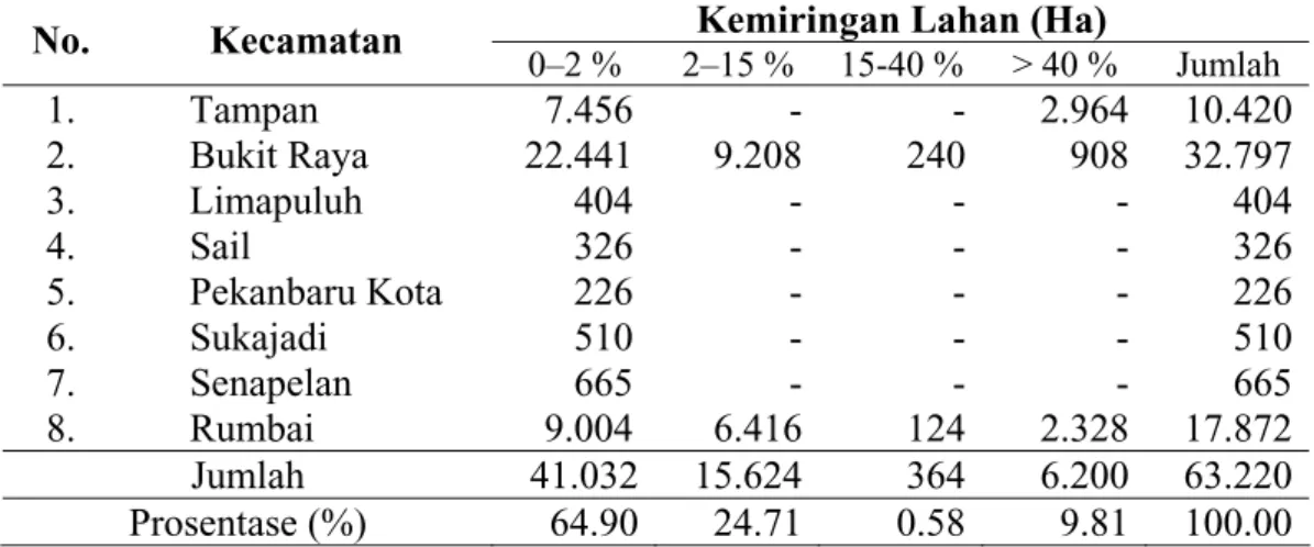Tabel 8. Kemiringan  Lereng  dan  Luas  Lahan  Masing-Masing  Kecamatan  di Kota Pekanbaru