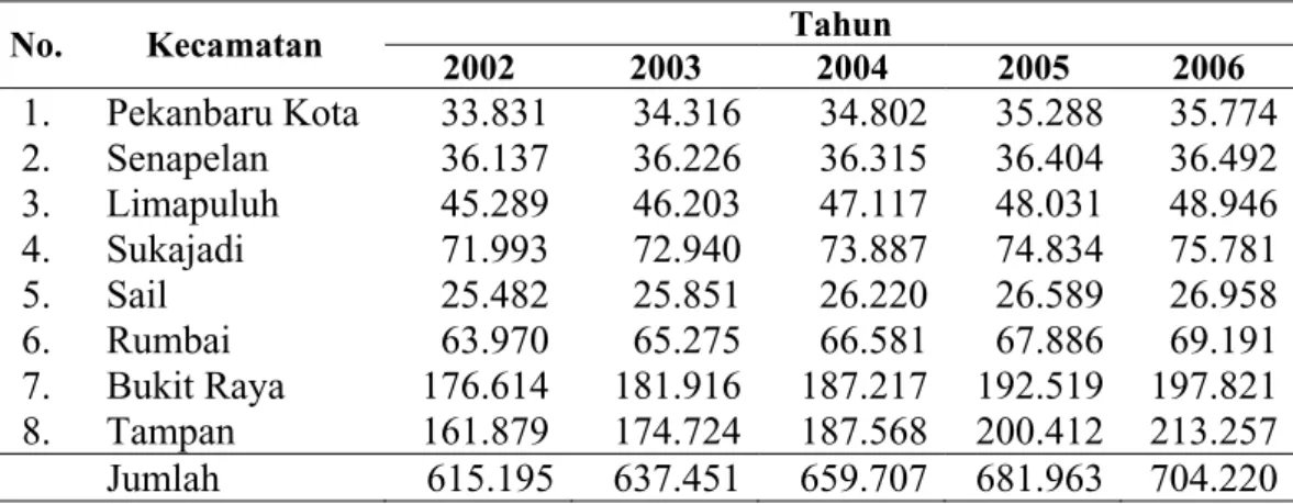 Tabel 9. Prakiraan Jumlah Penduduk Kota Pekanbaru Tahun 2002-2006  Tahun No.  Kecamatan  2002  2003  2004  2005  2006  1