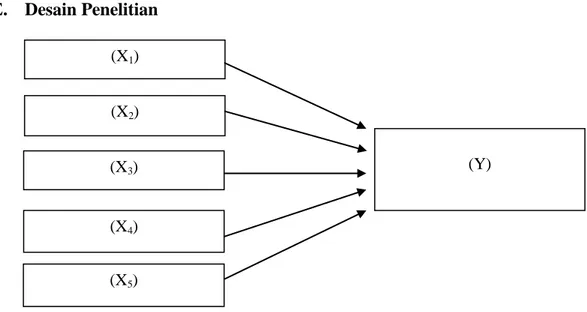 Gambar 2. Desain Penelitian   (Sumber: Riduwan. 2005) (X1) (X2) (X3) (X4)  (Y) (X5) 