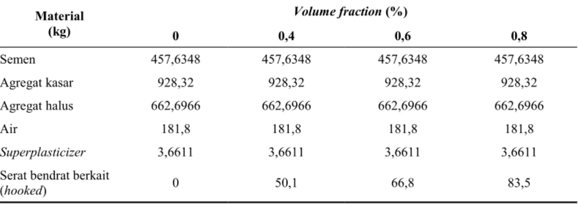 Tabel 2. Komposisi kebutuhan material per m 3  beton dan serat bendrat berkait Material (kg) Volume fraction (%) 0 0,4 0,6 0,8 Semen 457,6348 457,6348 457,6348 457,6348 Agregat kasar 928,32 928,32 928,32 928,32 Agregat halus 662,6966 662,6966 662,6966 662,