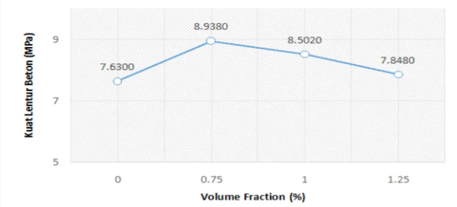 Gambar 3. Grafik hubungan antara volume fraction dengan kuat tarik lentur beton  Berdasarkan tabel hasil pengujian kuat lentur yang telah dilakukan, dapat dilihat bahwa kuat lentur balok beton tertinggi terdapat pada  volume fraction  0,75  % yaitu sebesar