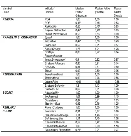 Tabel 2. Muatan faktor dimensi pada variabel laten penelitian